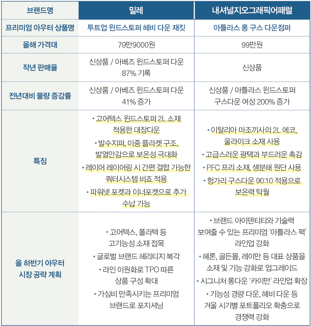 아웃도어, 겨울 아우터 ‘프리미엄’ 경쟁 예고 5114-Image